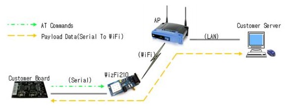 Wifi-wizfi210 WIFI Shield Module